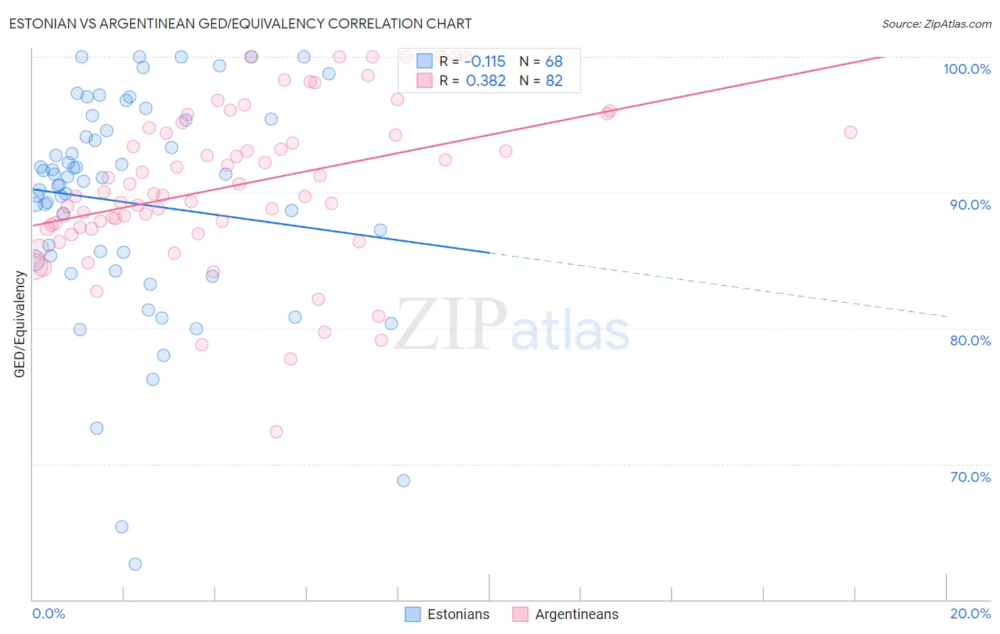 Estonian vs Argentinean GED/Equivalency