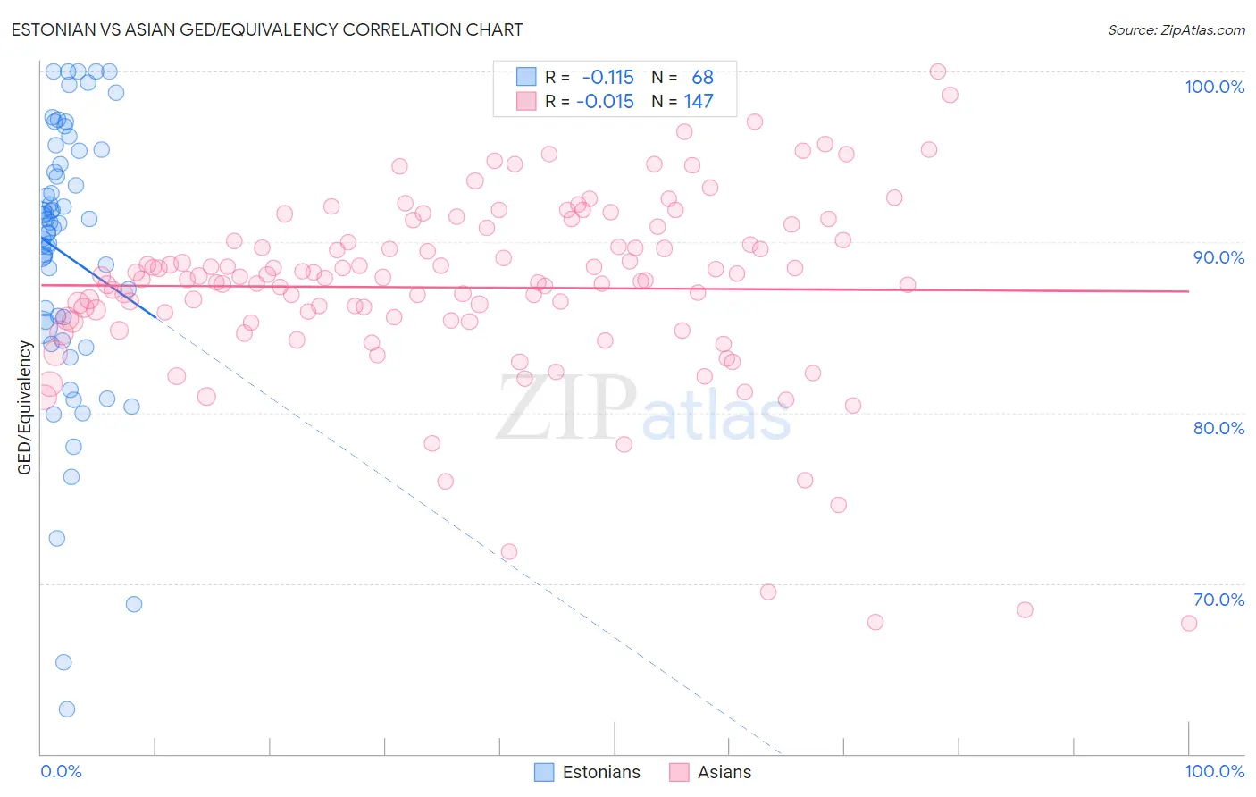 Estonian vs Asian GED/Equivalency
