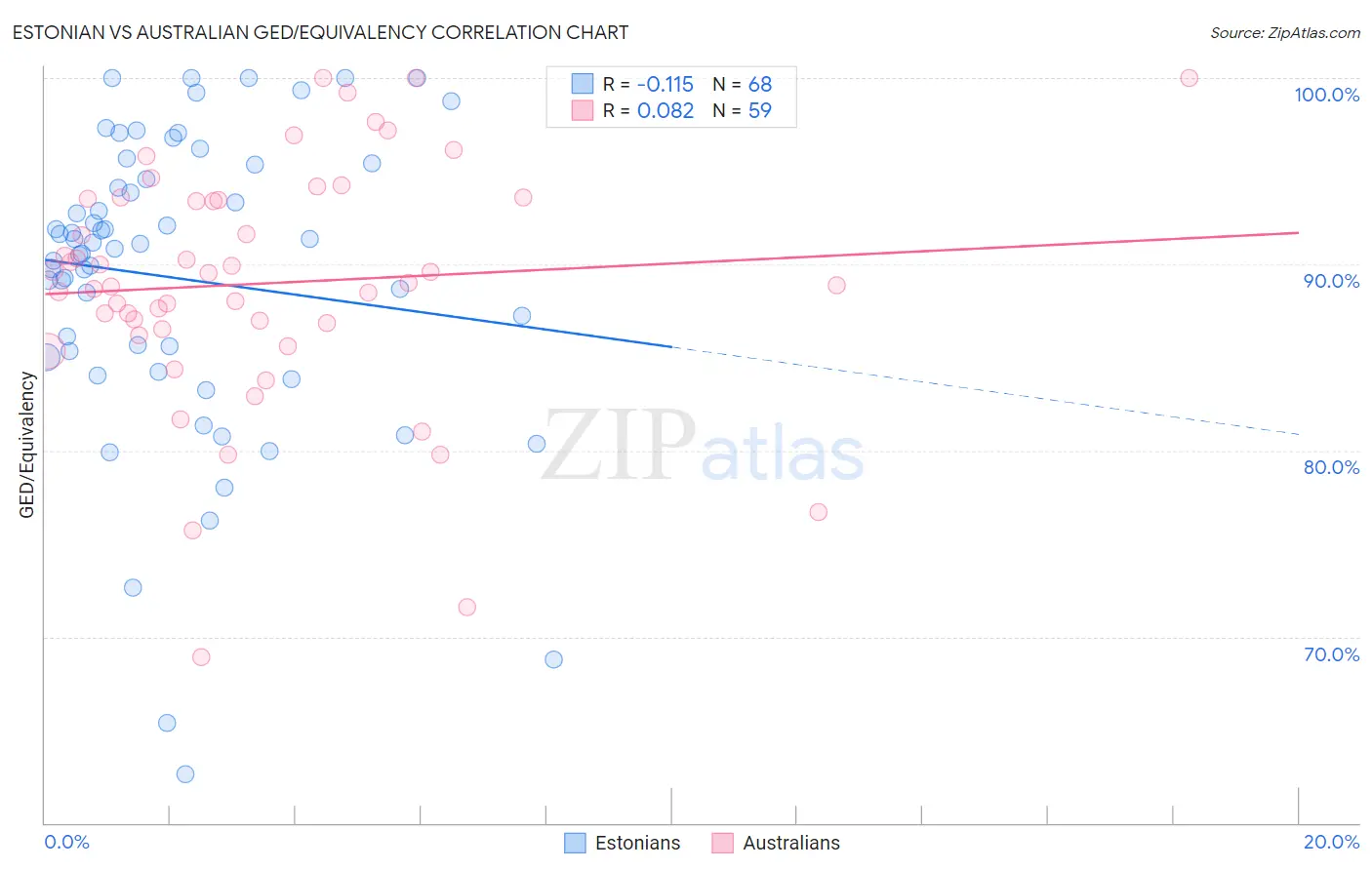 Estonian vs Australian GED/Equivalency