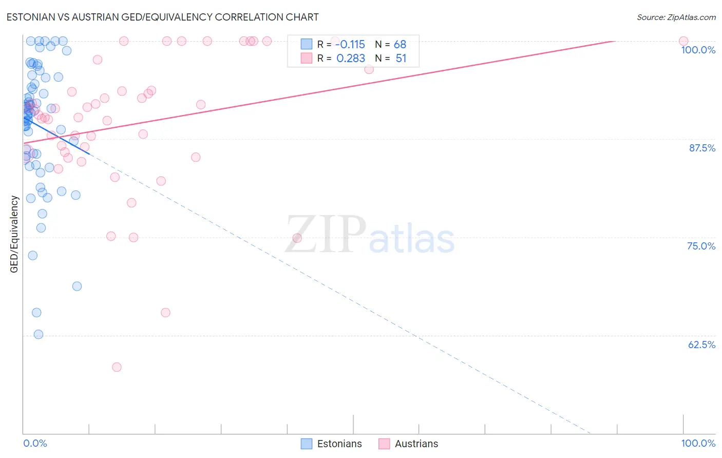 Estonian vs Austrian GED/Equivalency