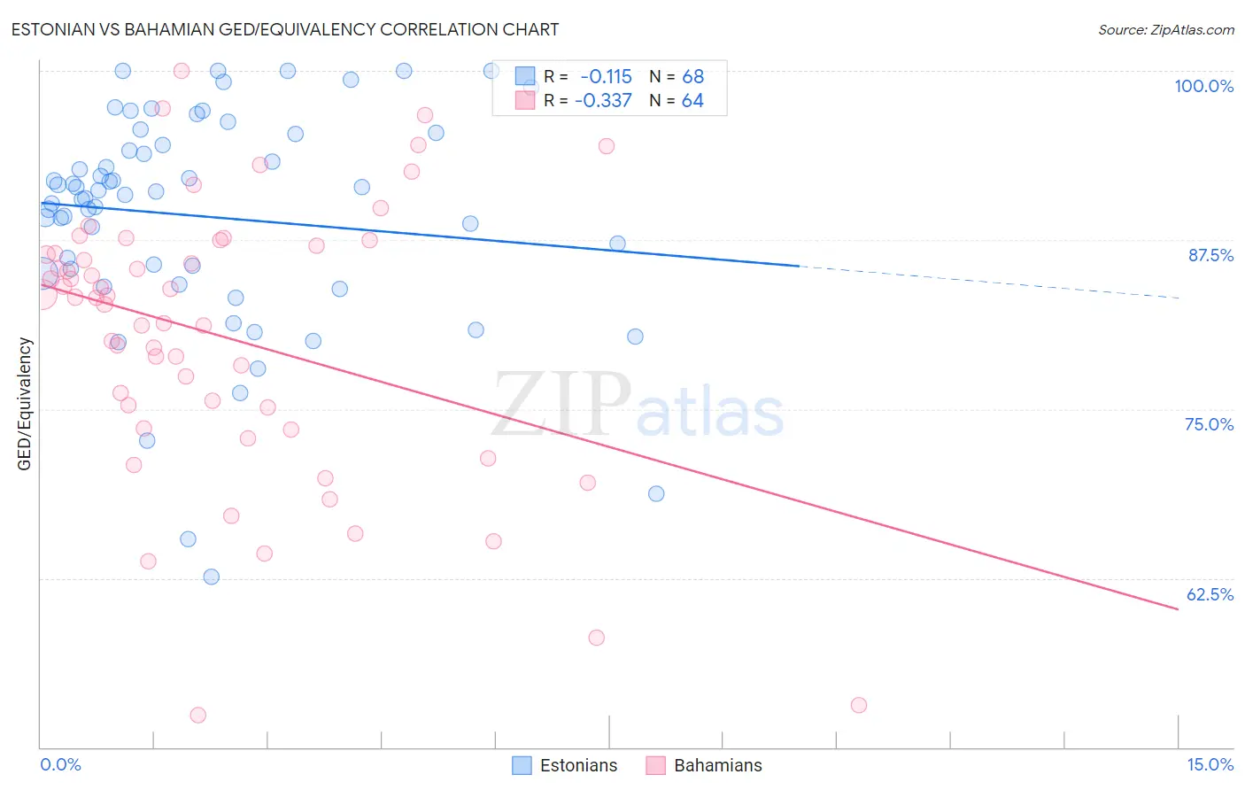 Estonian vs Bahamian GED/Equivalency