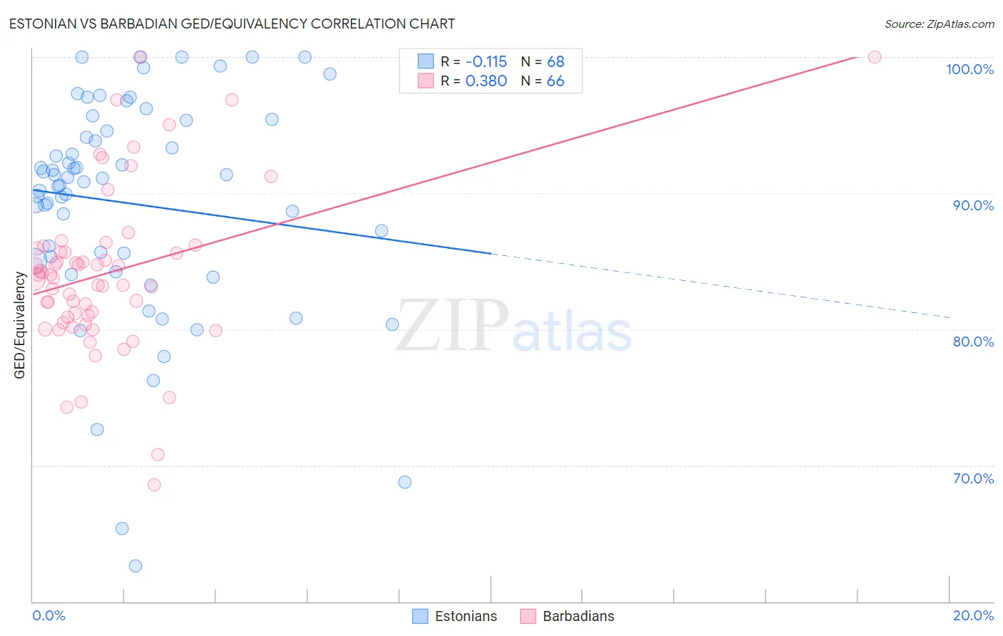 Estonian vs Barbadian GED/Equivalency