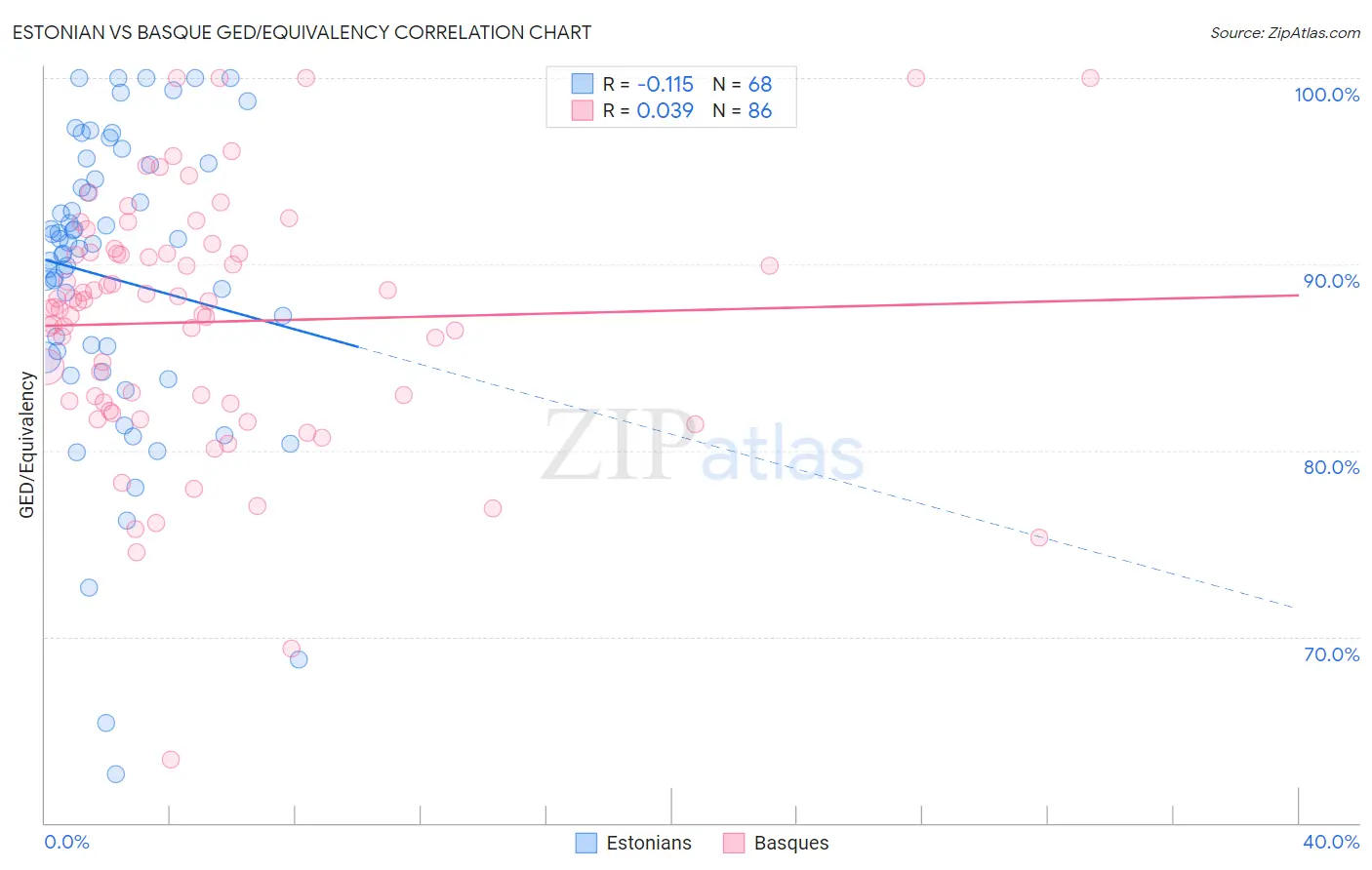 Estonian vs Basque GED/Equivalency