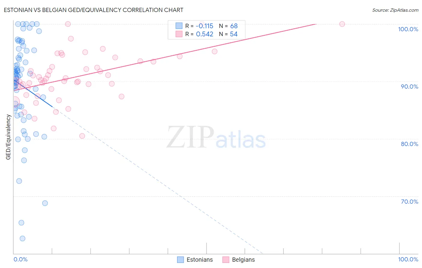 Estonian vs Belgian GED/Equivalency