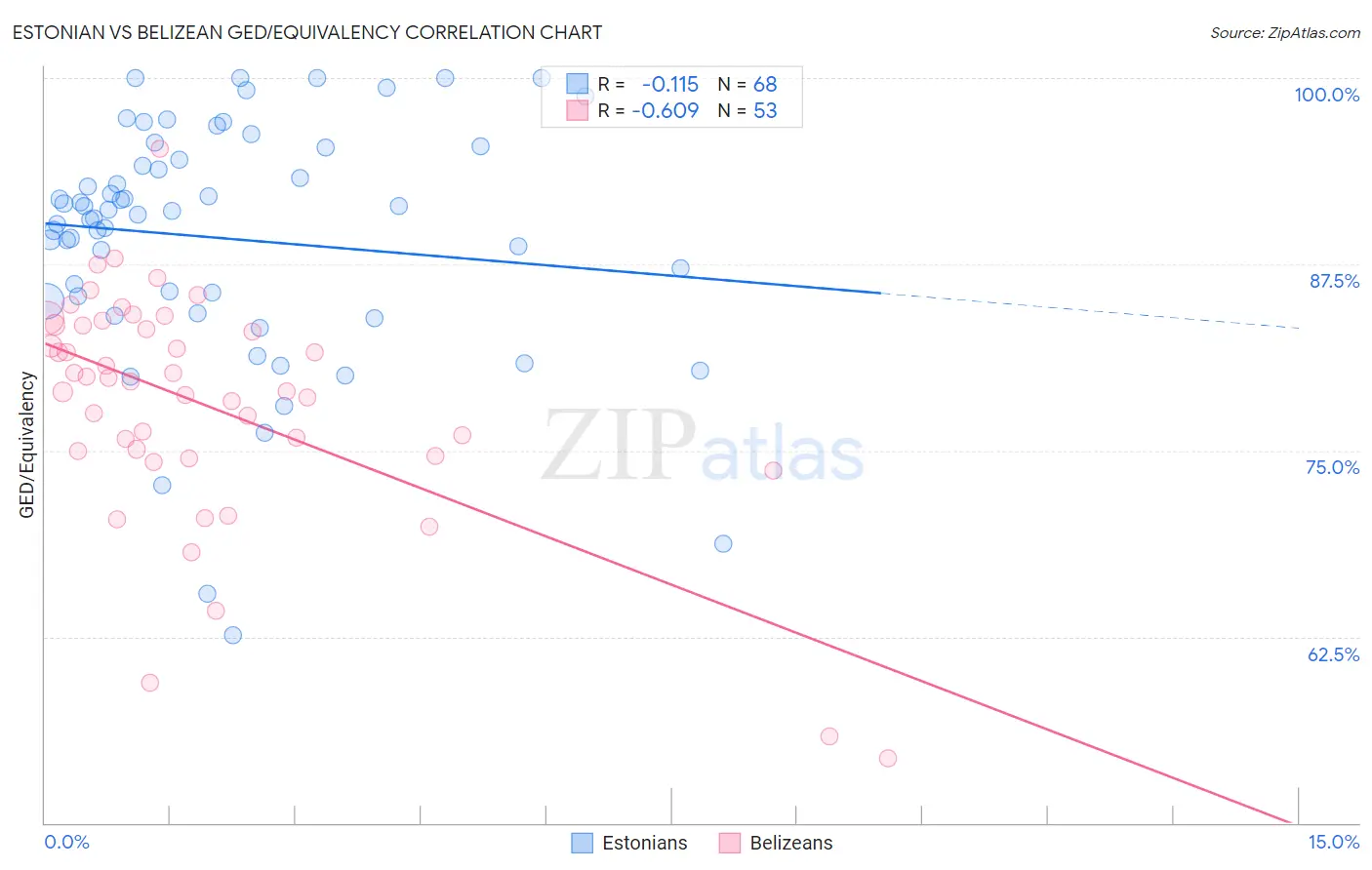 Estonian vs Belizean GED/Equivalency