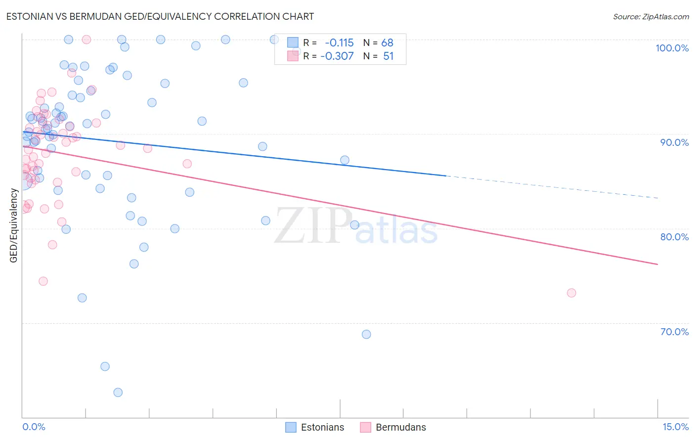 Estonian vs Bermudan GED/Equivalency