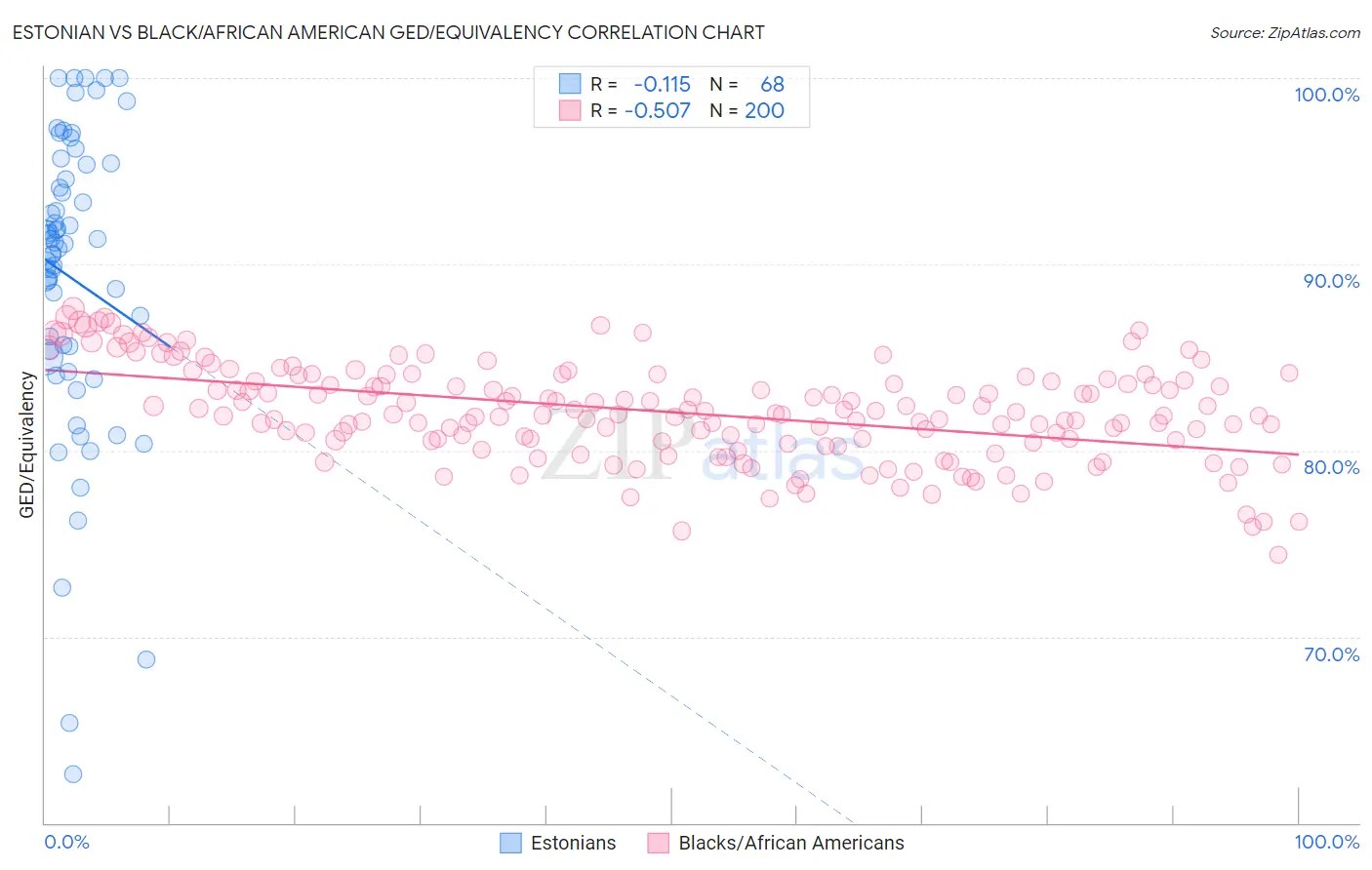 Estonian vs Black/African American GED/Equivalency