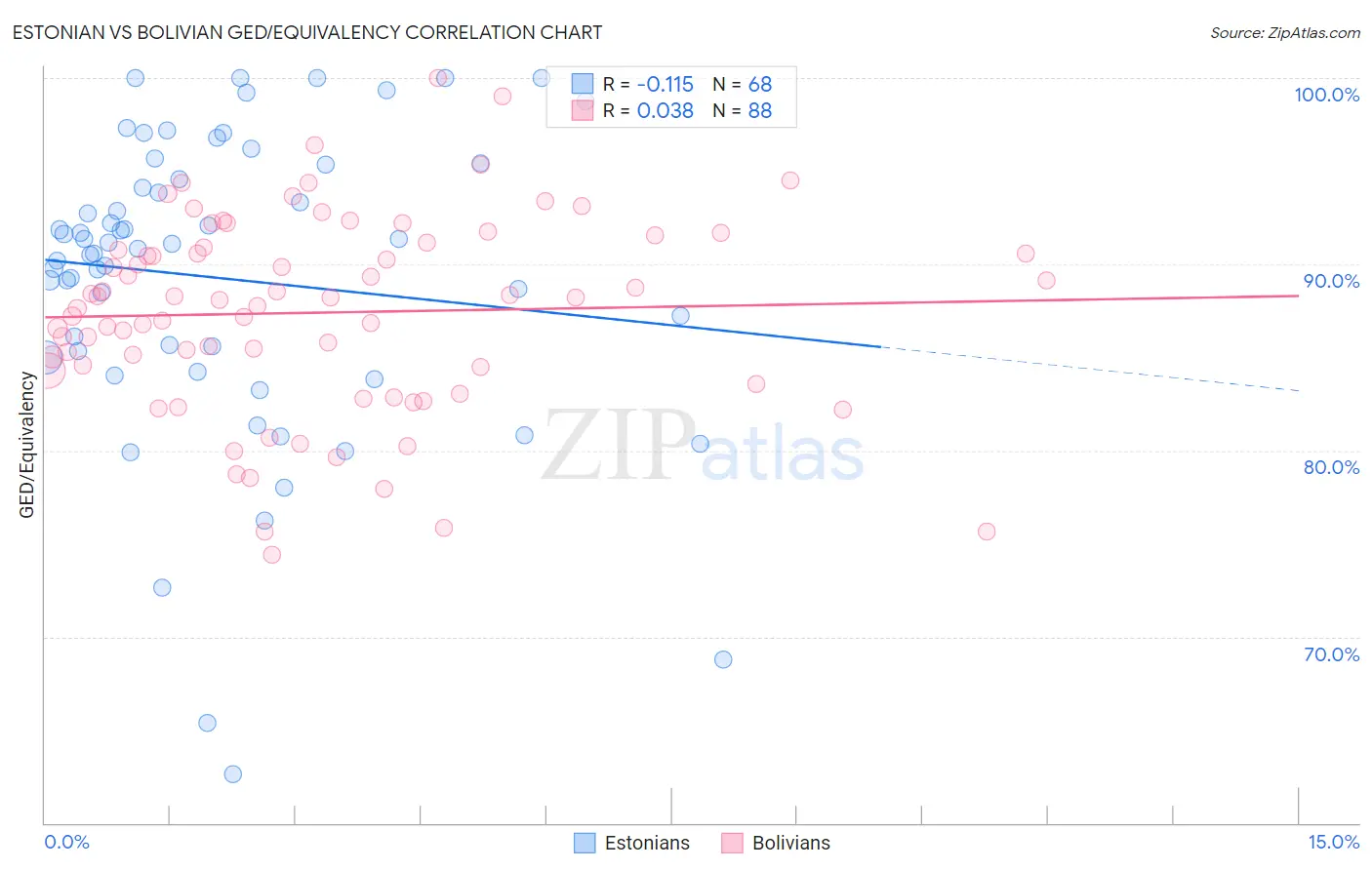 Estonian vs Bolivian GED/Equivalency