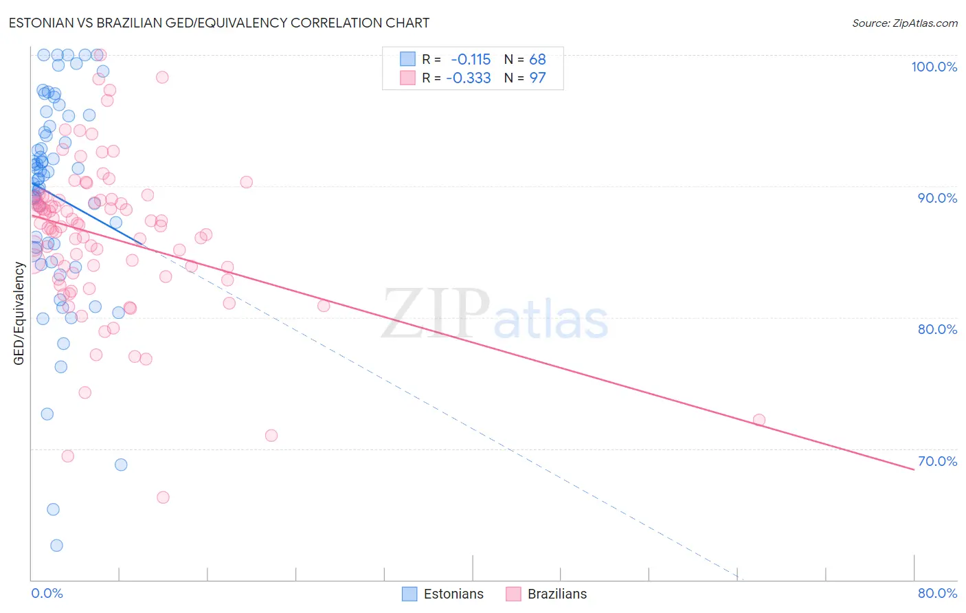 Estonian vs Brazilian GED/Equivalency