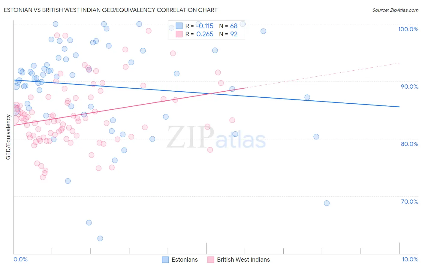 Estonian vs British West Indian GED/Equivalency