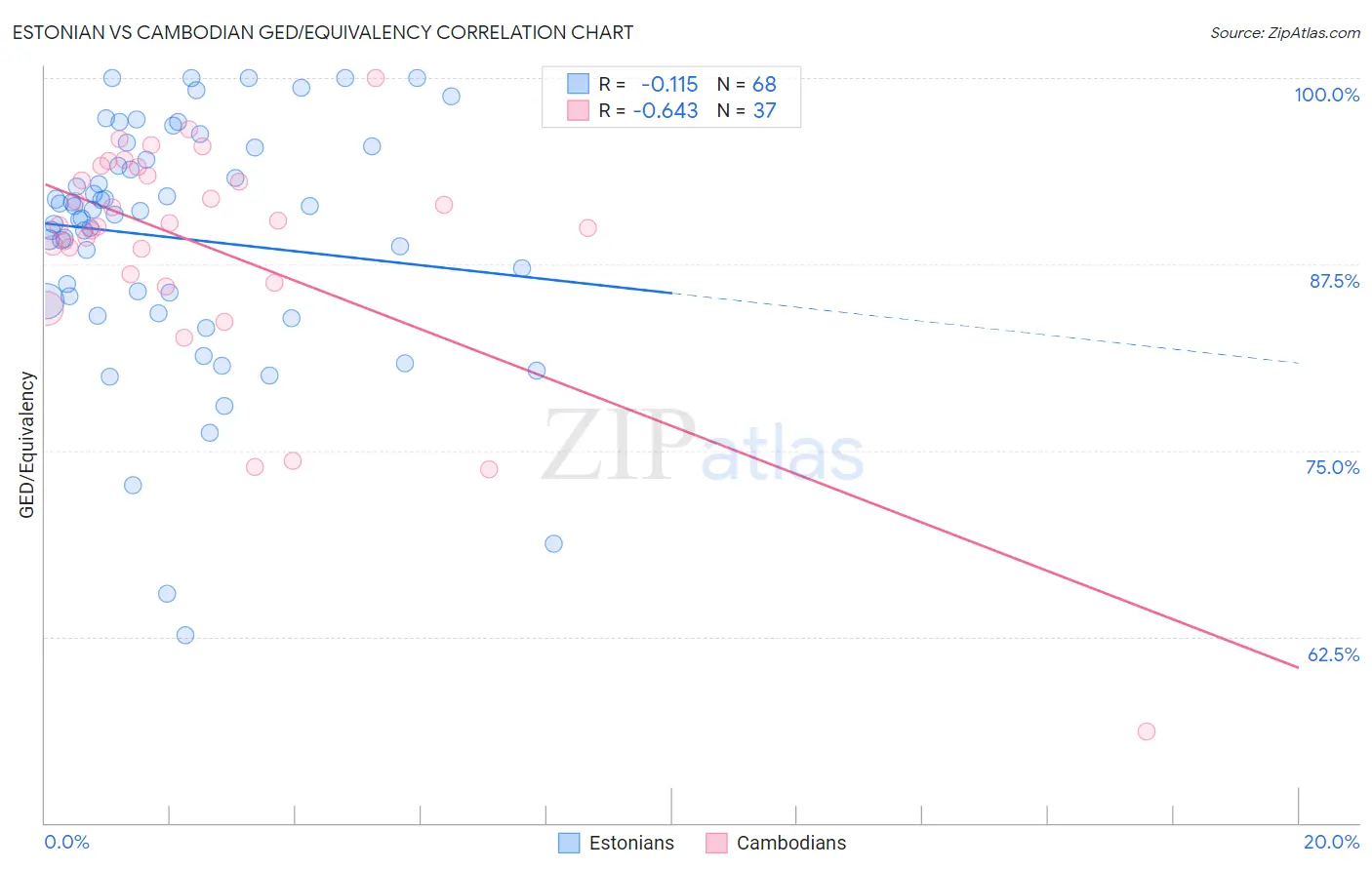 Estonian vs Cambodian GED/Equivalency