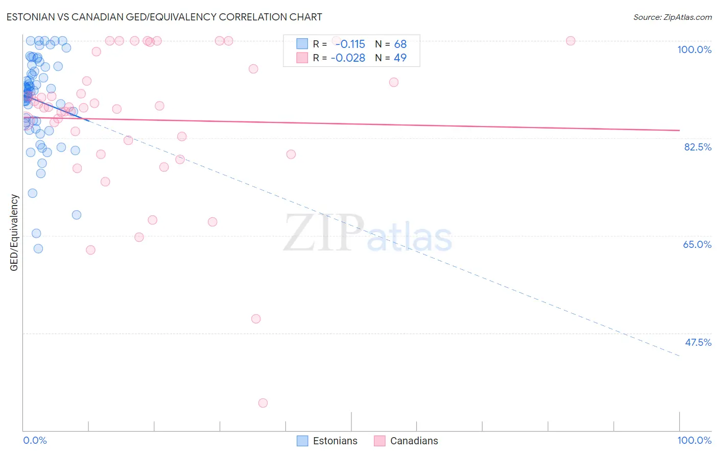 Estonian vs Canadian GED/Equivalency