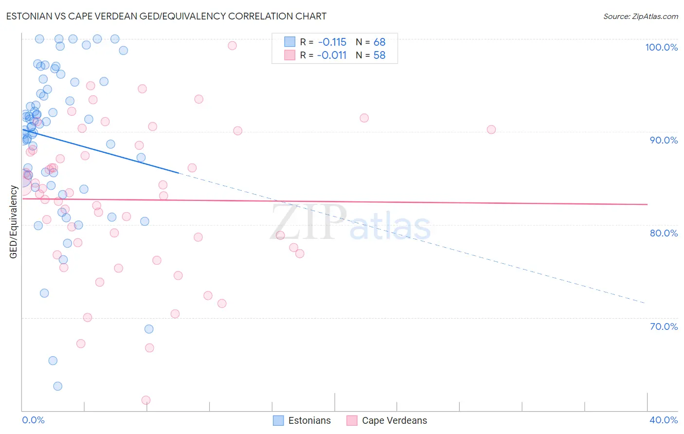 Estonian vs Cape Verdean GED/Equivalency