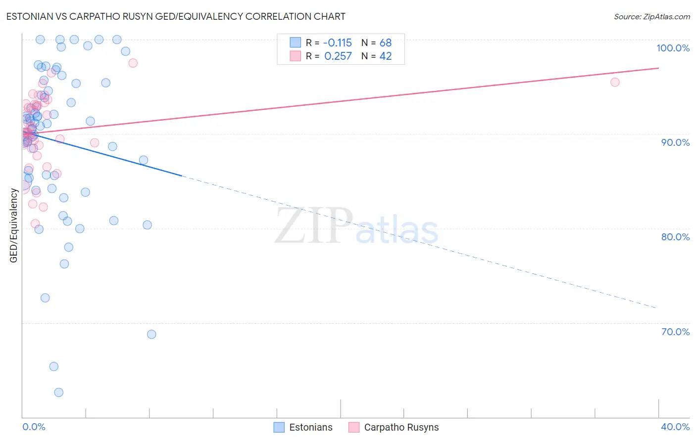 Estonian vs Carpatho Rusyn GED/Equivalency