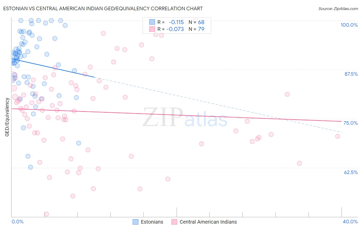 Estonian vs Central American Indian GED/Equivalency