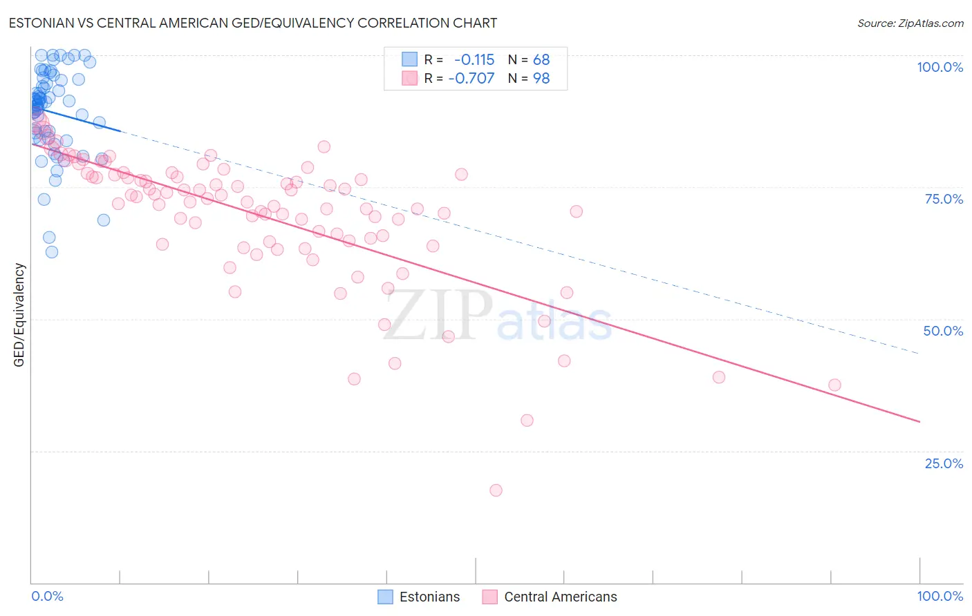 Estonian vs Central American GED/Equivalency