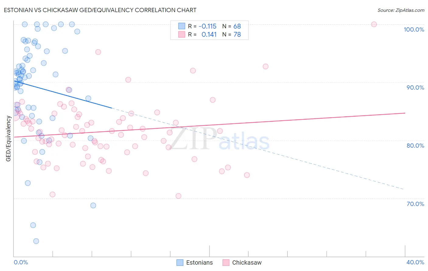 Estonian vs Chickasaw GED/Equivalency