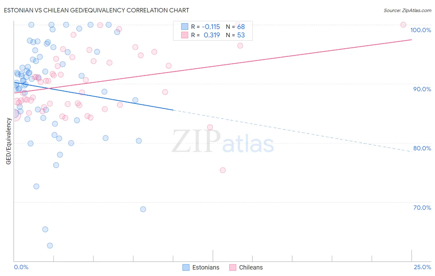 Estonian vs Chilean GED/Equivalency