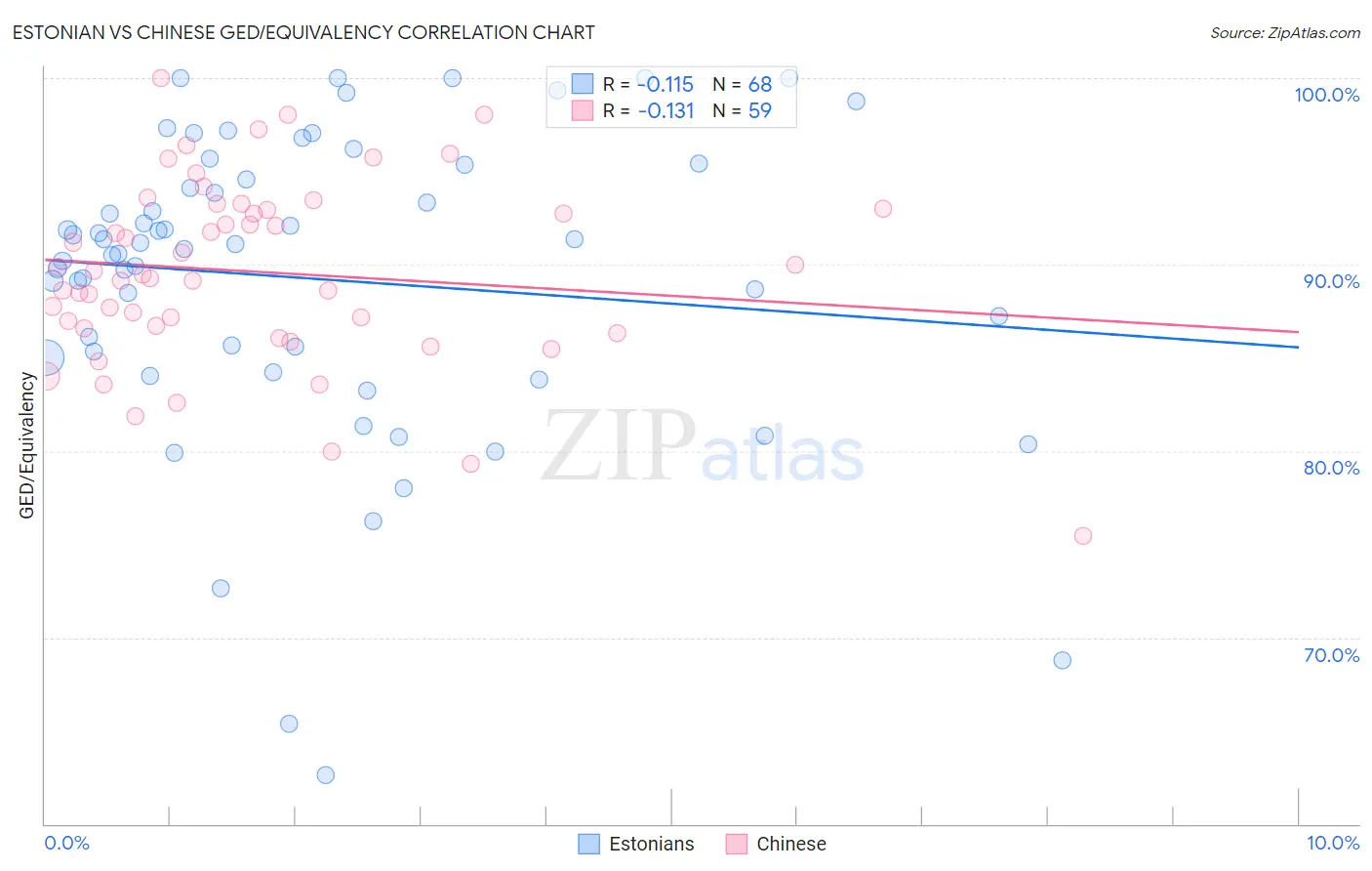 Estonian vs Chinese GED/Equivalency