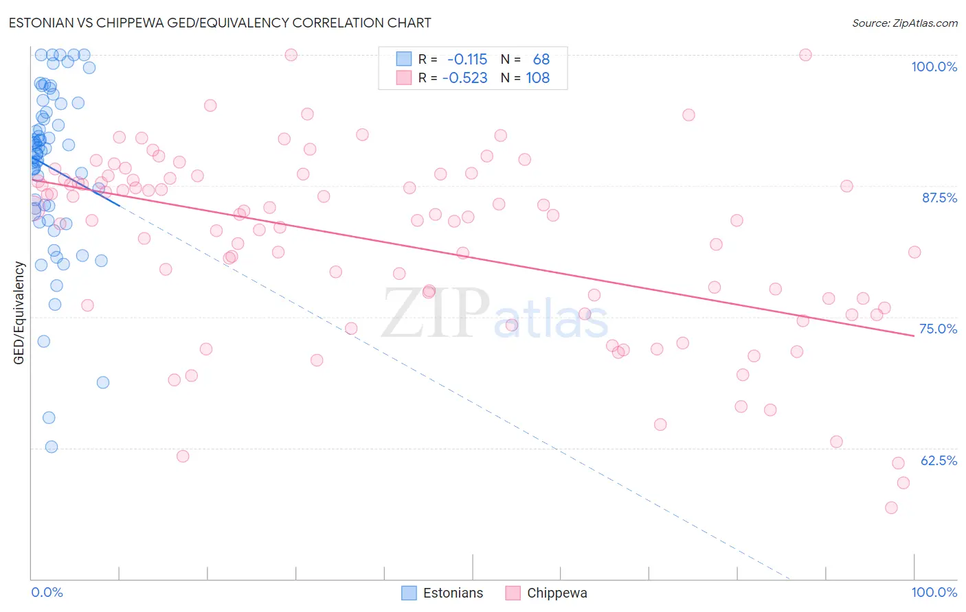 Estonian vs Chippewa GED/Equivalency