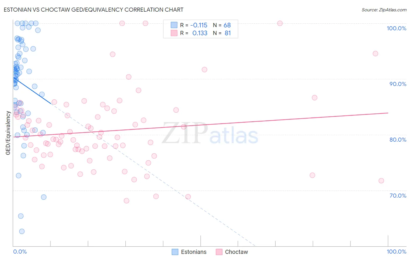 Estonian vs Choctaw GED/Equivalency