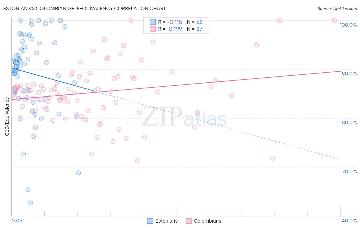 Estonian vs Colombian GED/Equivalency