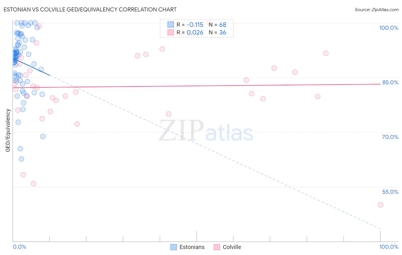 Estonian vs Colville GED/Equivalency