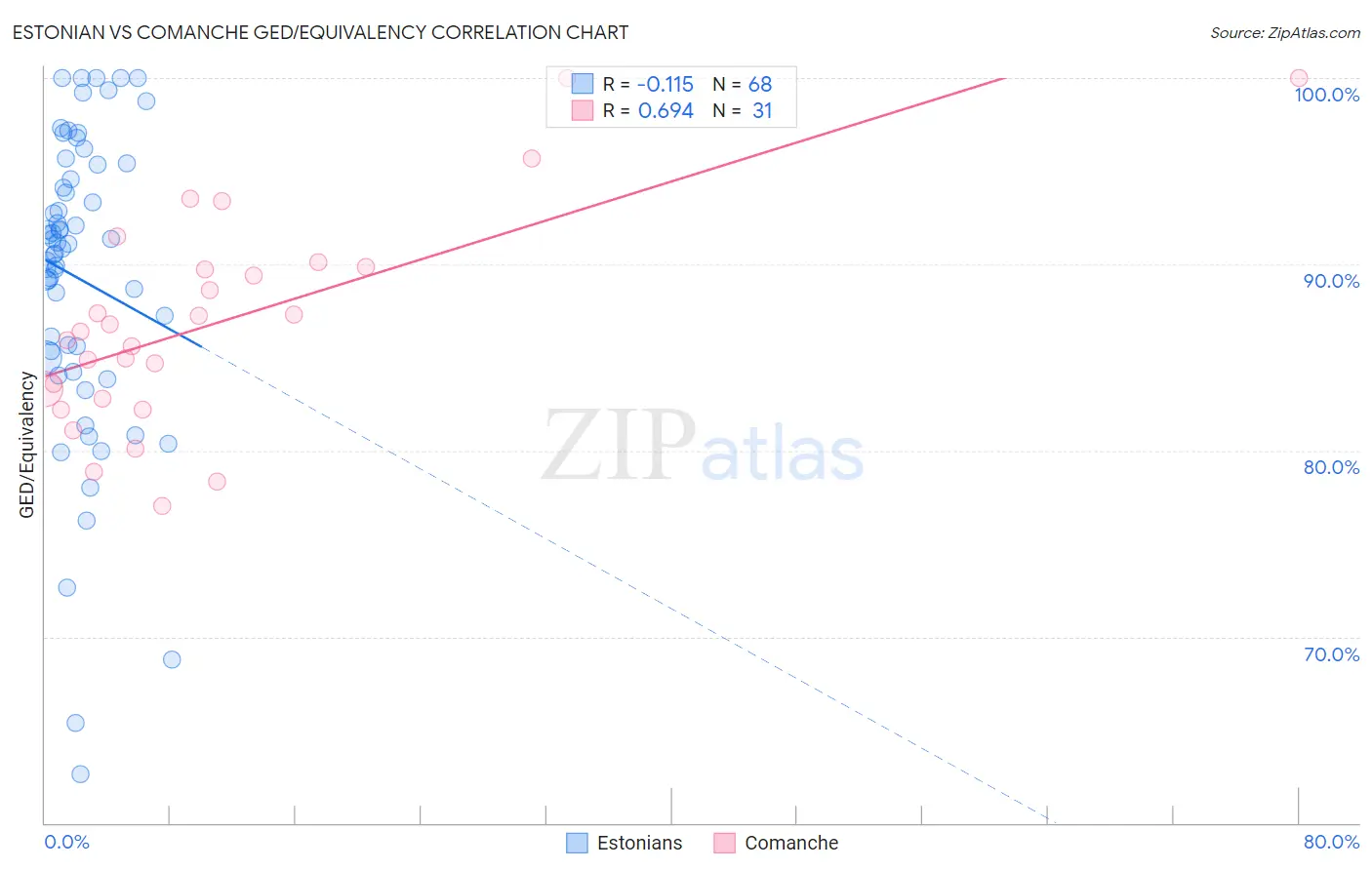 Estonian vs Comanche GED/Equivalency