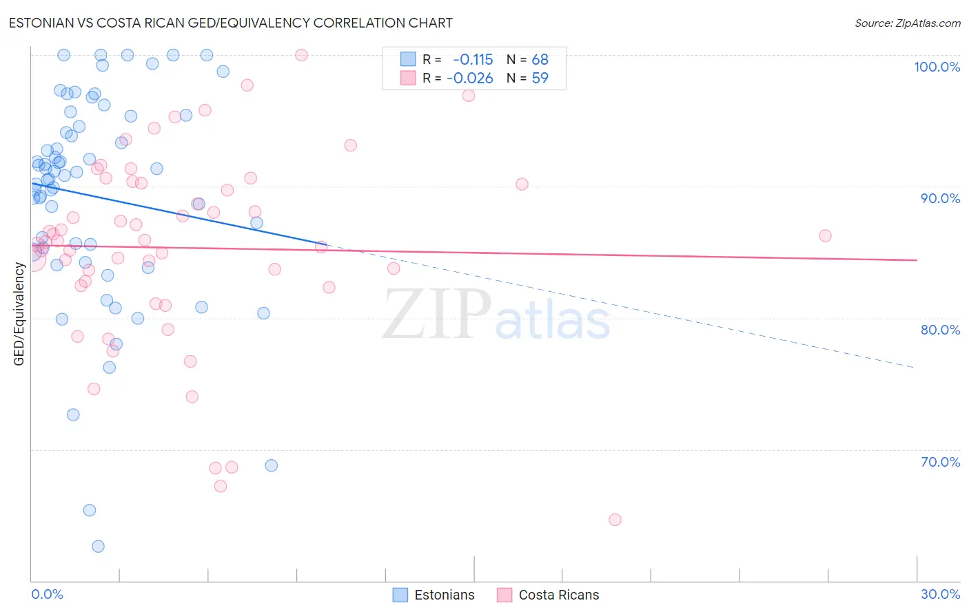 Estonian vs Costa Rican GED/Equivalency