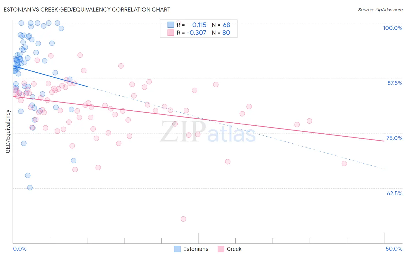 Estonian vs Creek GED/Equivalency