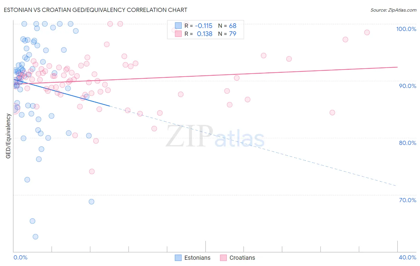 Estonian vs Croatian GED/Equivalency