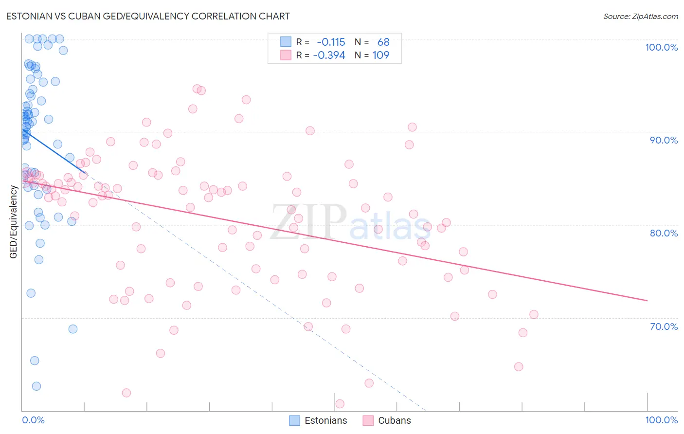 Estonian vs Cuban GED/Equivalency