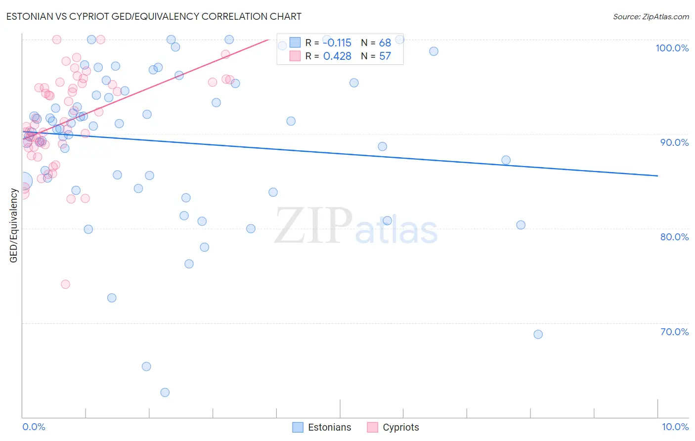 Estonian vs Cypriot GED/Equivalency