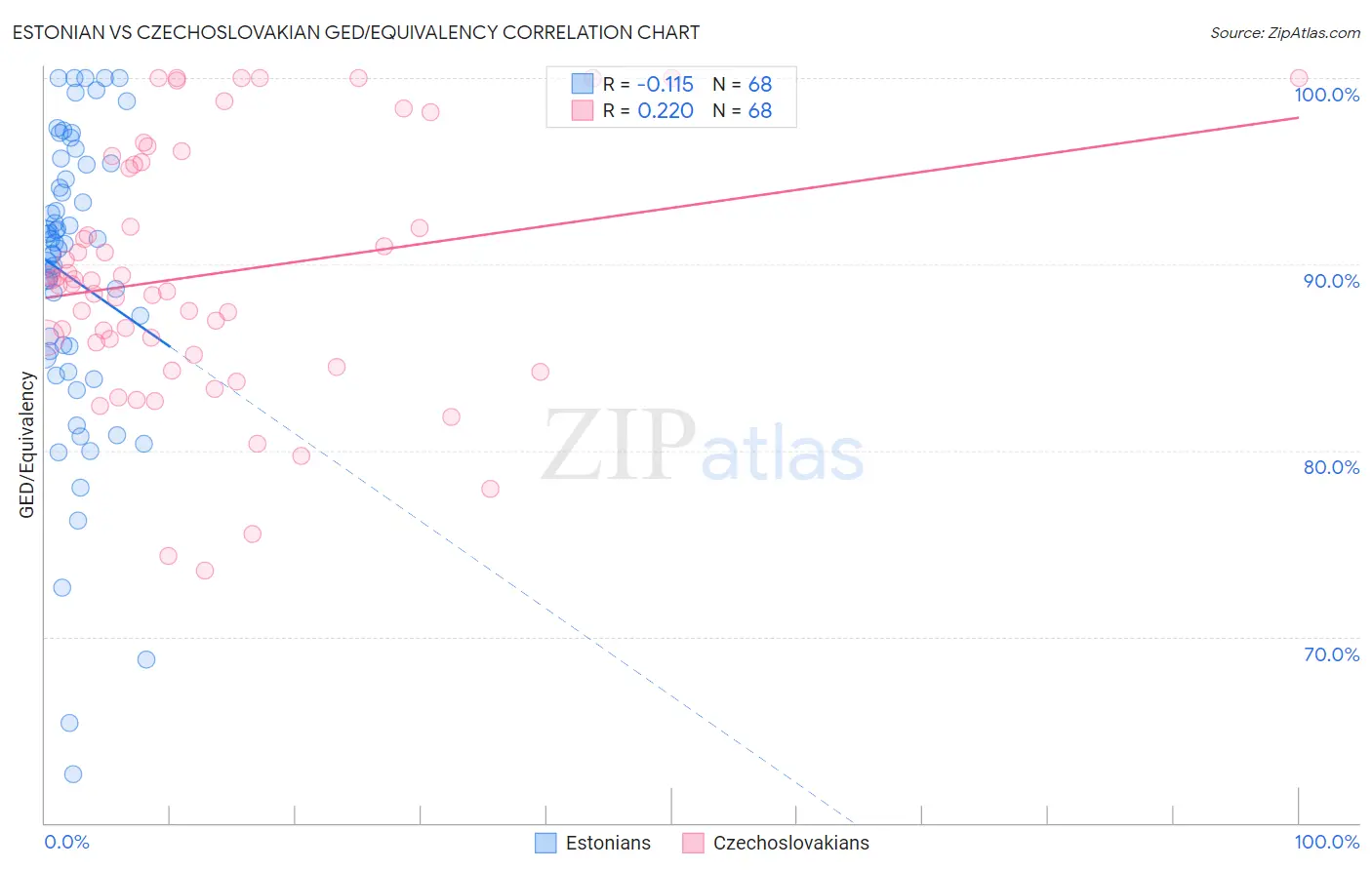 Estonian vs Czechoslovakian GED/Equivalency