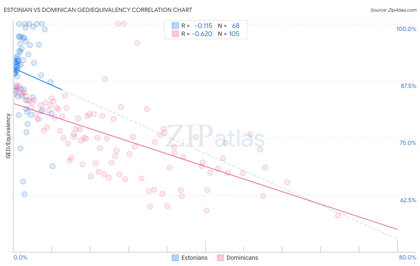 Estonian vs Dominican GED/Equivalency