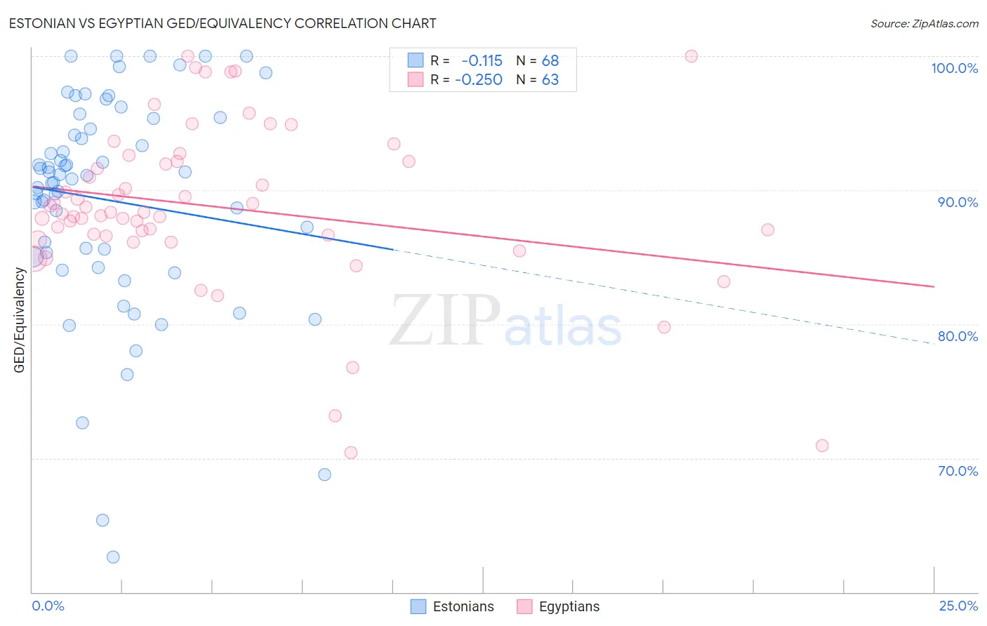 Estonian vs Egyptian GED/Equivalency