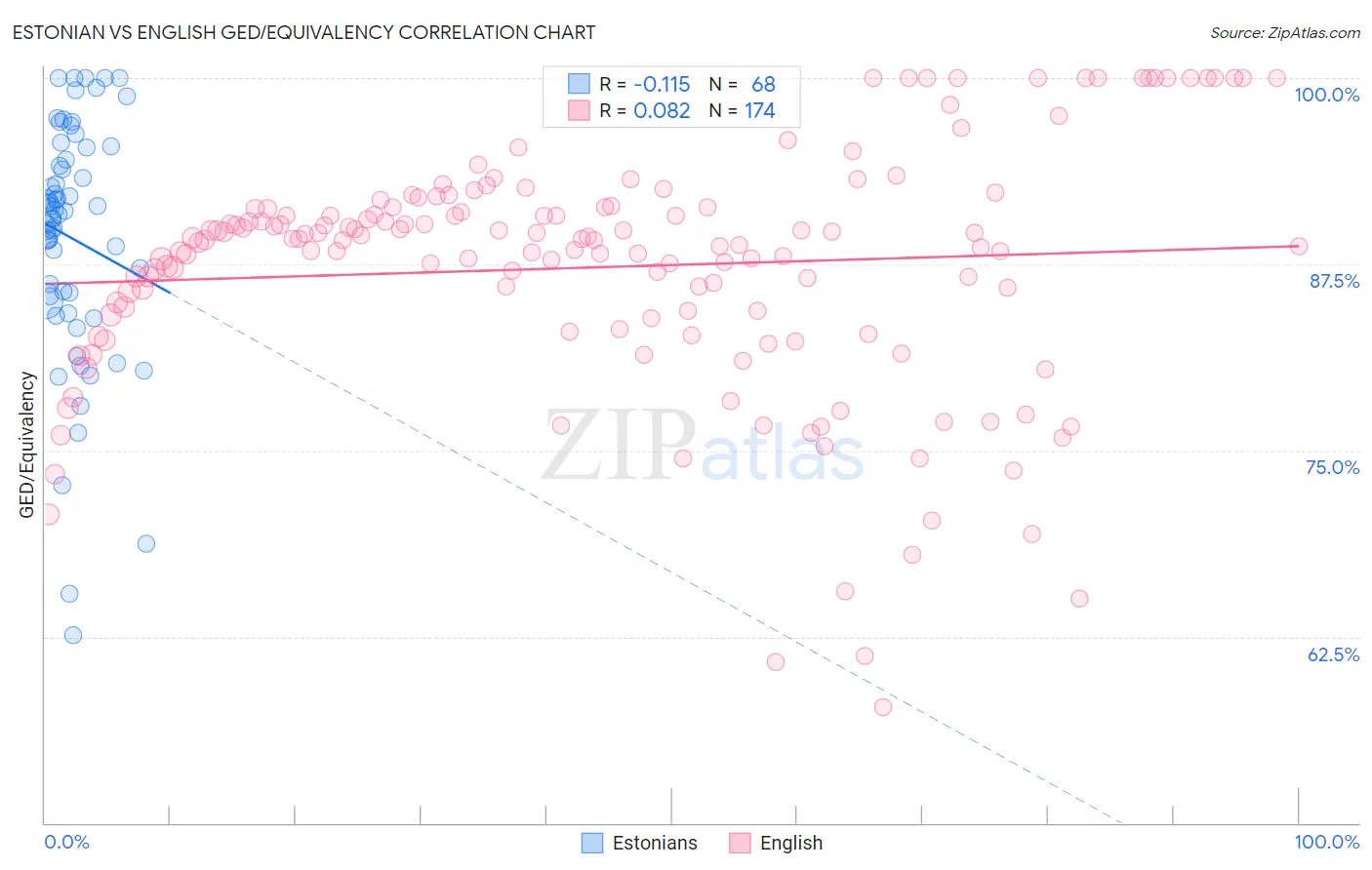 Estonian vs English GED/Equivalency