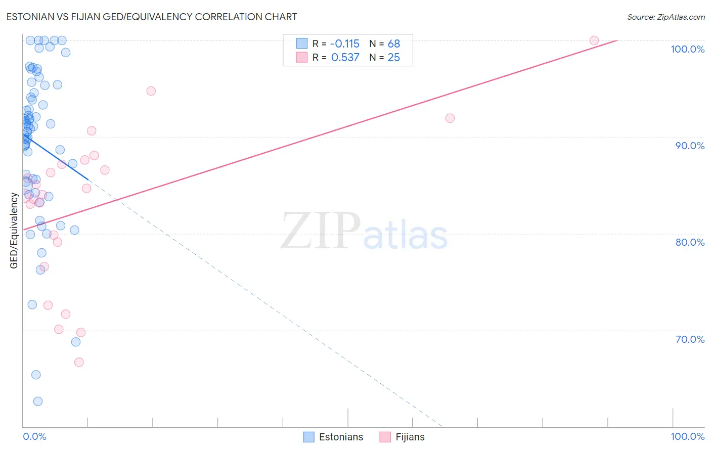 Estonian vs Fijian GED/Equivalency