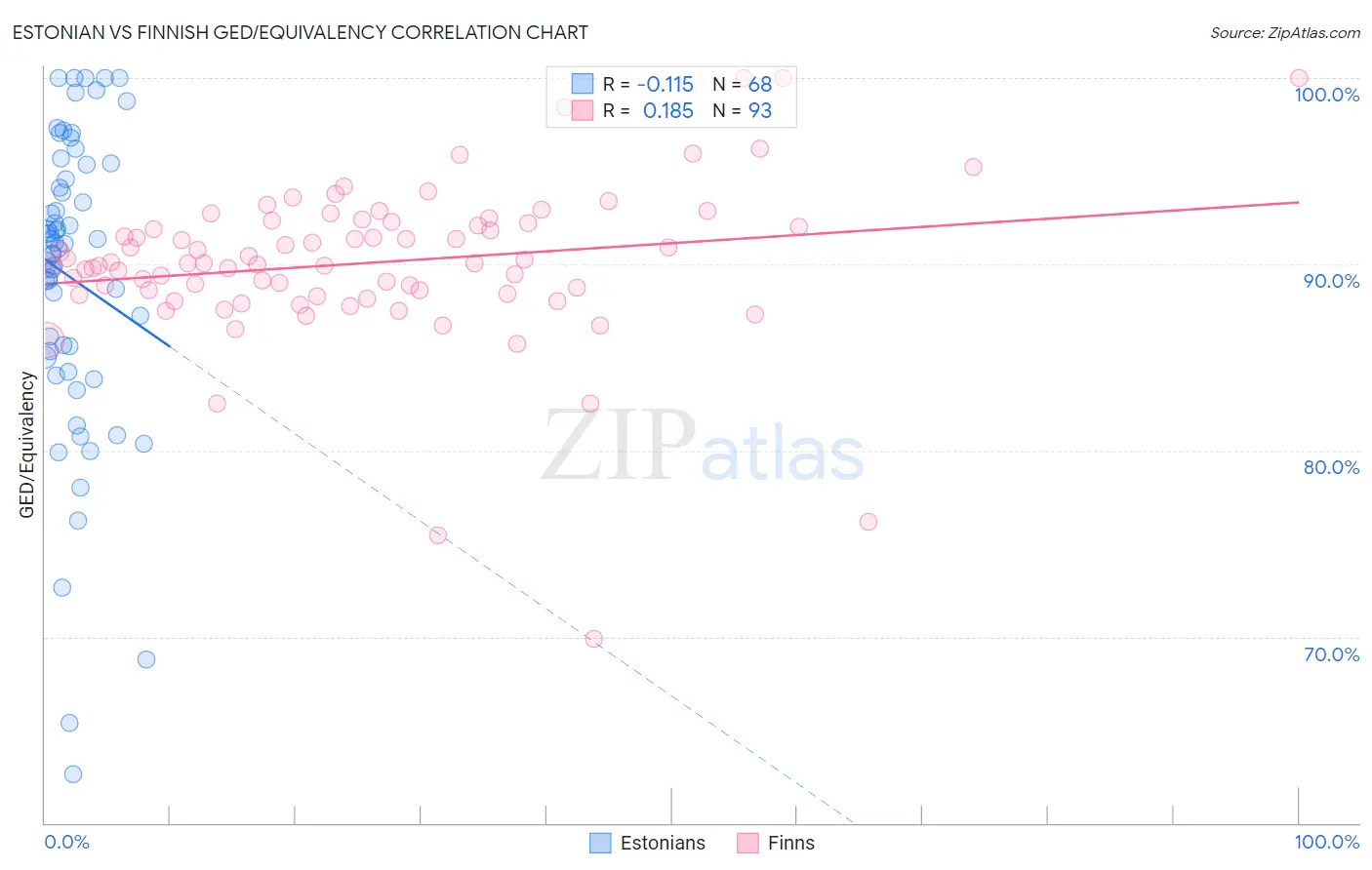 Estonian vs Finnish GED/Equivalency