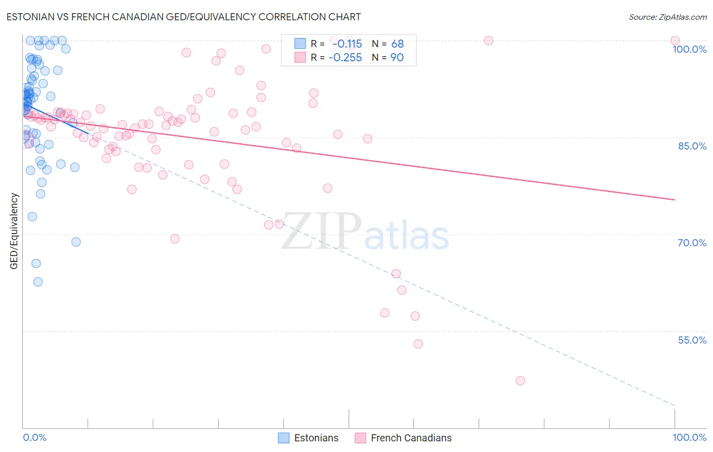 Estonian vs French Canadian GED/Equivalency