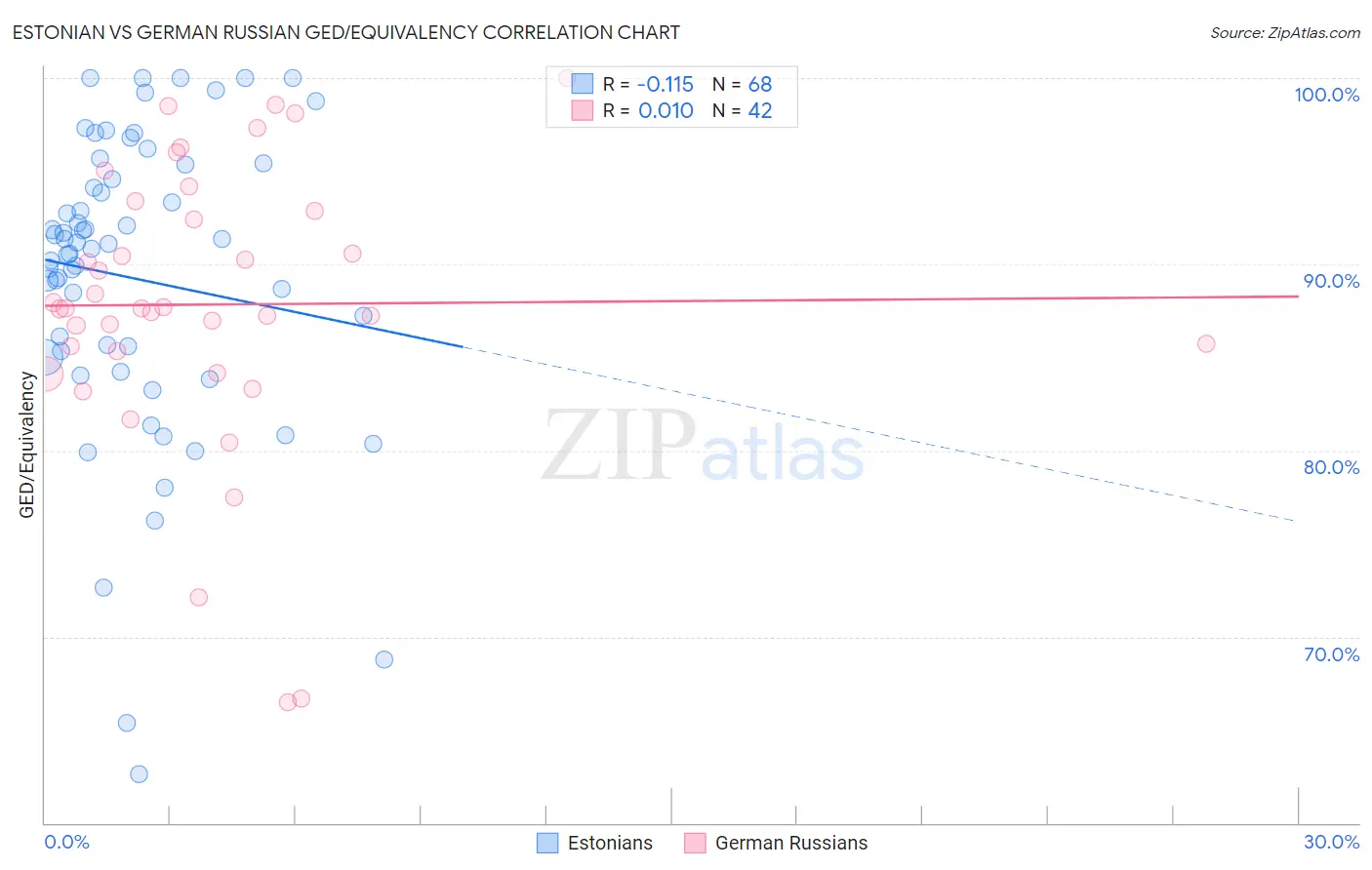 Estonian vs German Russian GED/Equivalency