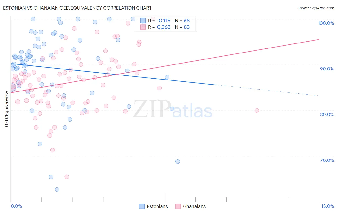 Estonian vs Ghanaian GED/Equivalency