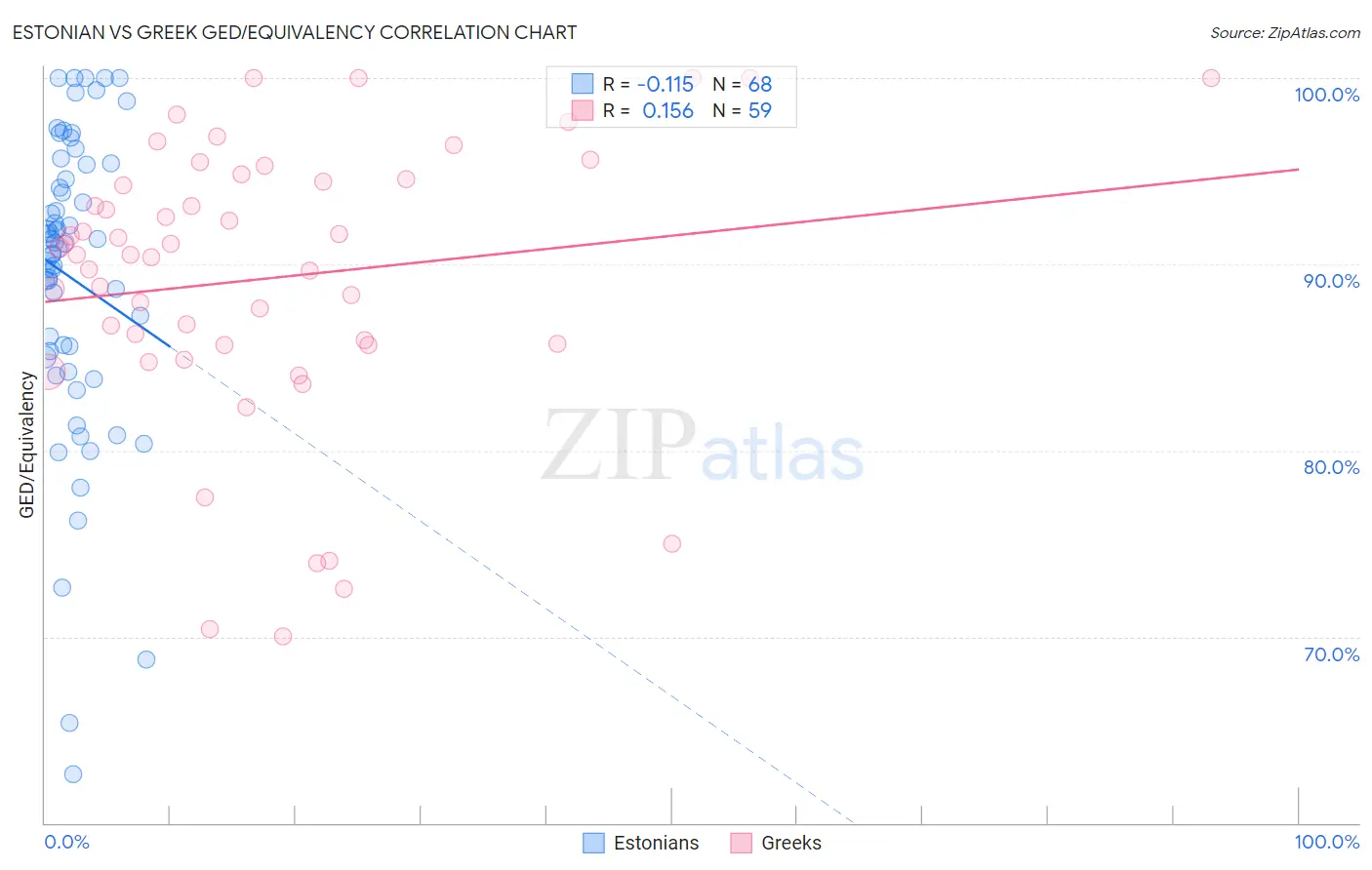 Estonian vs Greek GED/Equivalency