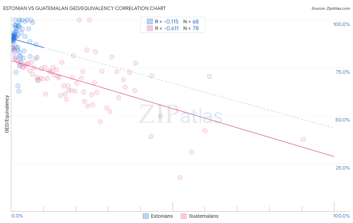 Estonian vs Guatemalan GED/Equivalency