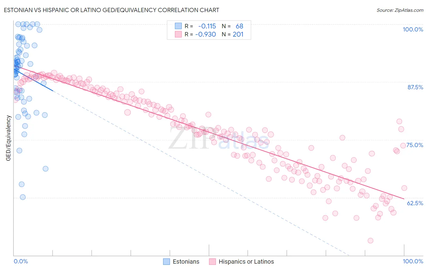 Estonian vs Hispanic or Latino GED/Equivalency