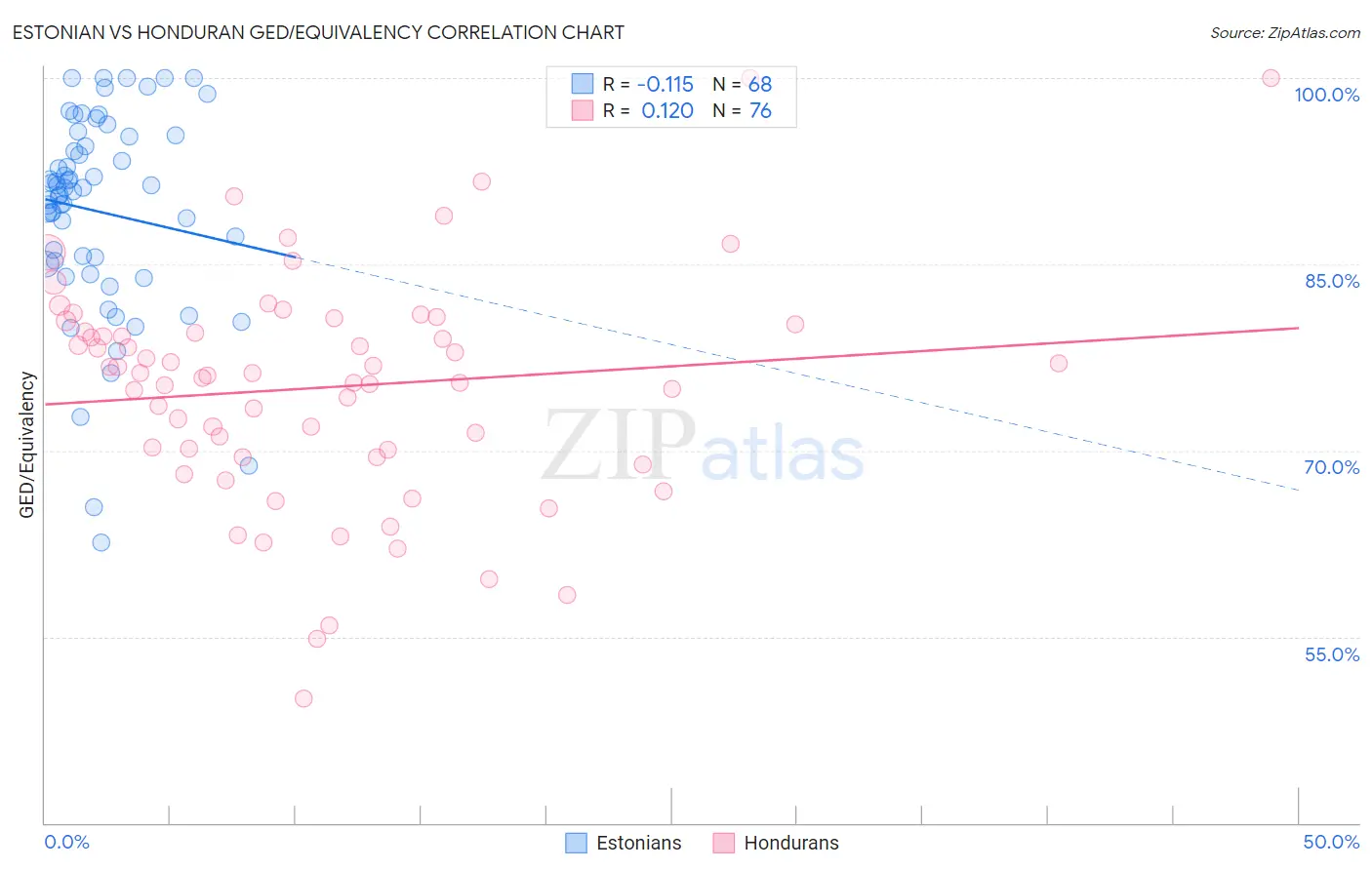 Estonian vs Honduran GED/Equivalency