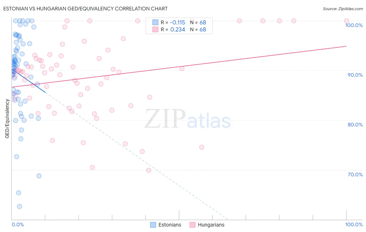 Estonian vs Hungarian GED/Equivalency
