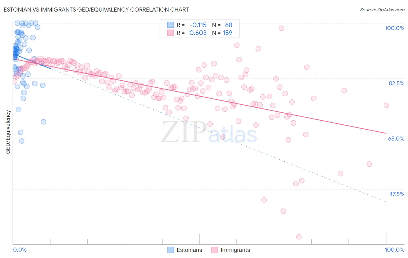 Estonian vs Immigrants GED/Equivalency
