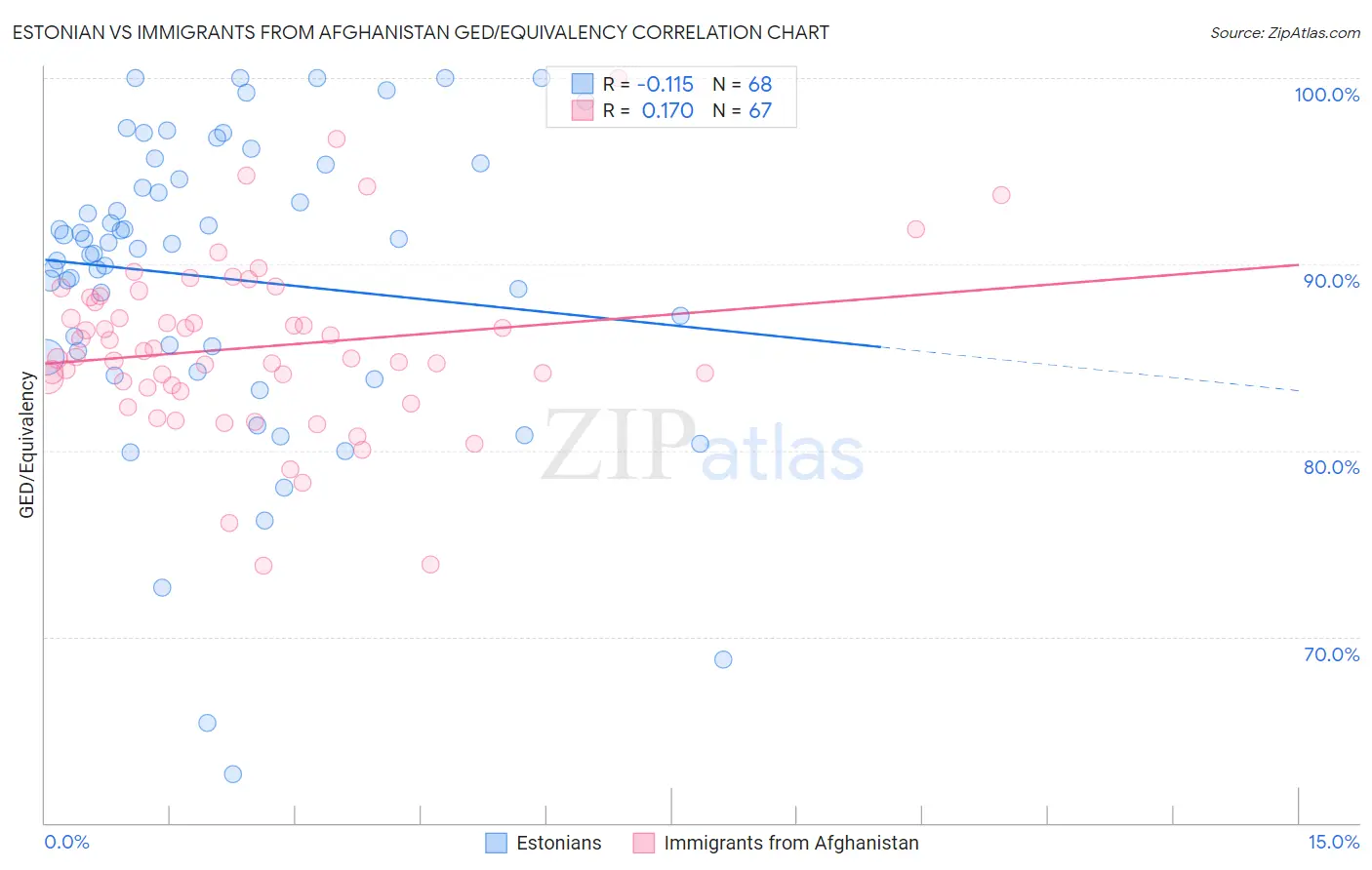 Estonian vs Immigrants from Afghanistan GED/Equivalency