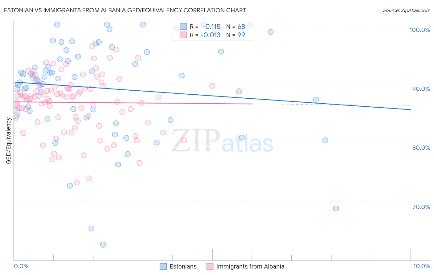 Estonian vs Immigrants from Albania GED/Equivalency